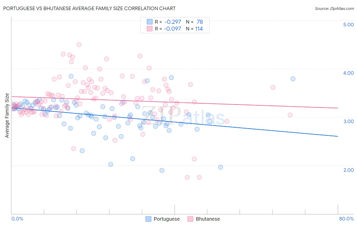 Portuguese vs Bhutanese Average Family Size