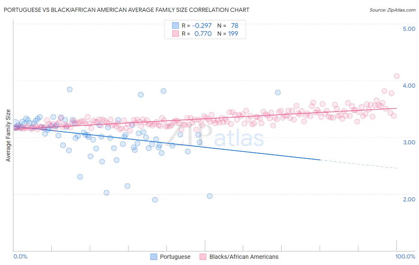 Portuguese vs Black/African American Average Family Size
