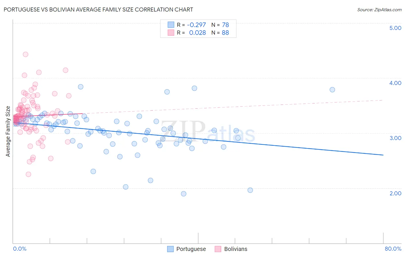 Portuguese vs Bolivian Average Family Size