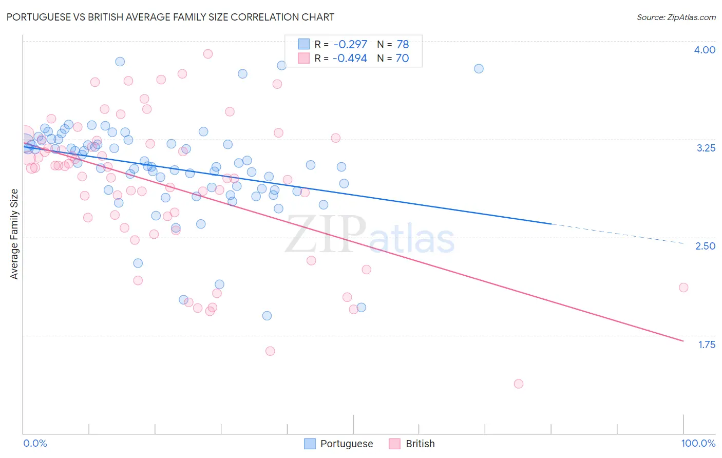 Portuguese vs British Average Family Size