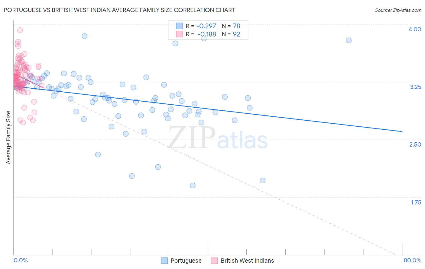 Portuguese vs British West Indian Average Family Size