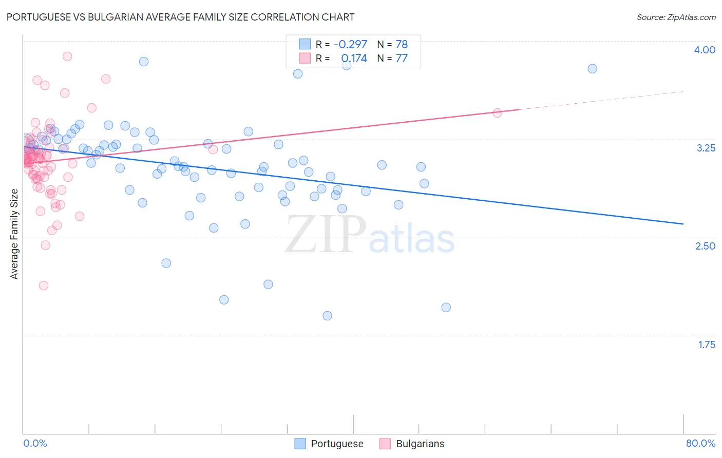 Portuguese vs Bulgarian Average Family Size