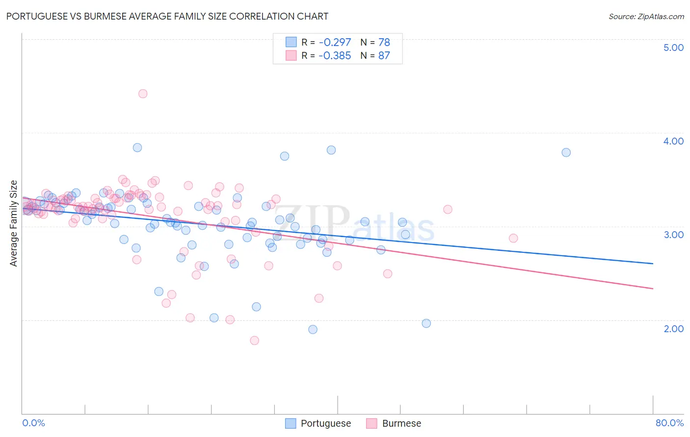 Portuguese vs Burmese Average Family Size