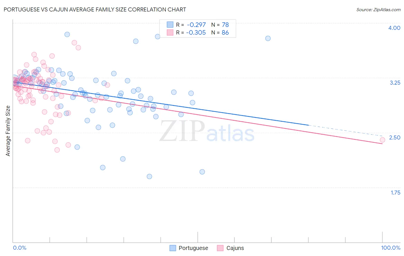 Portuguese vs Cajun Average Family Size