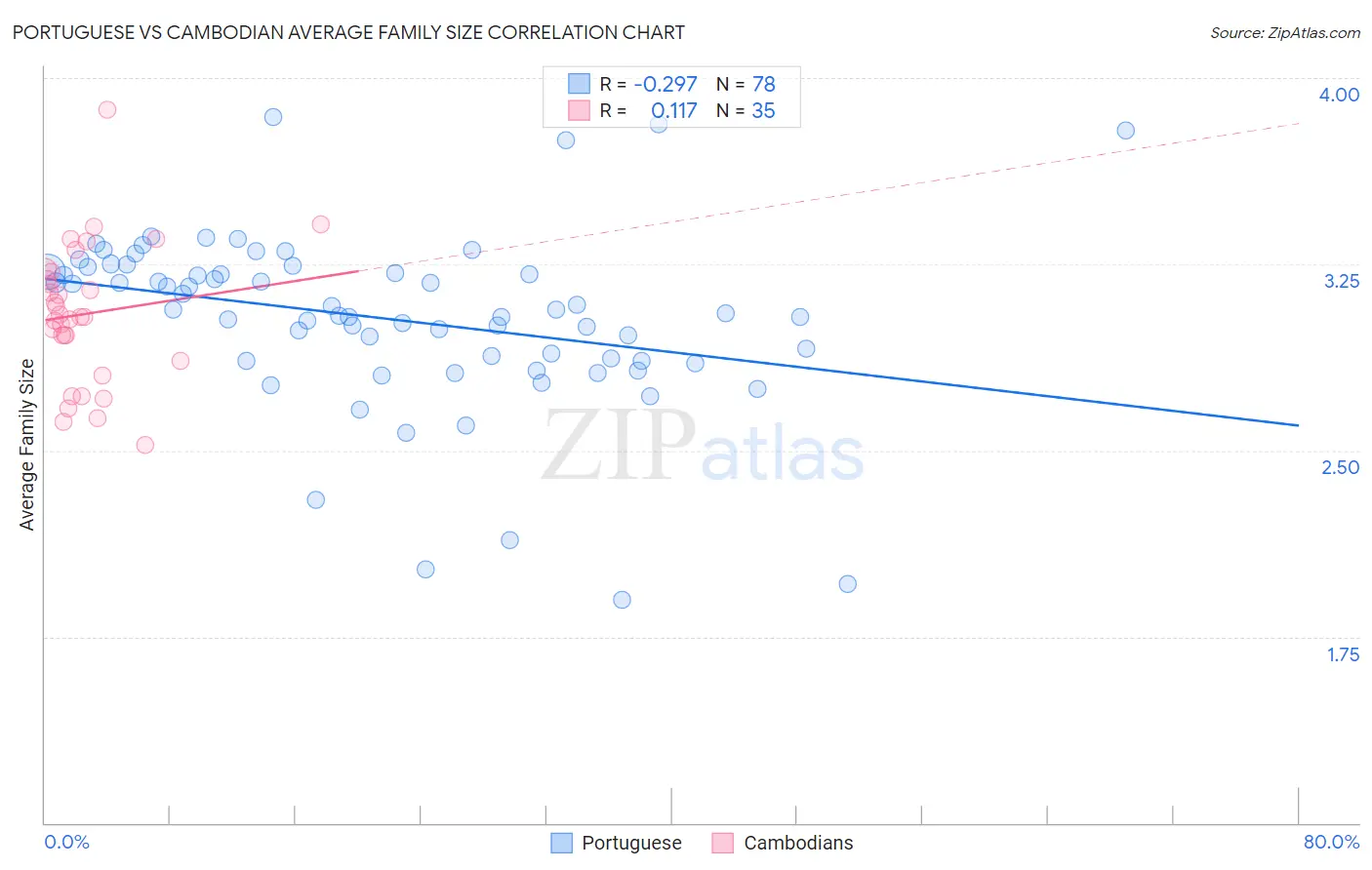 Portuguese vs Cambodian Average Family Size