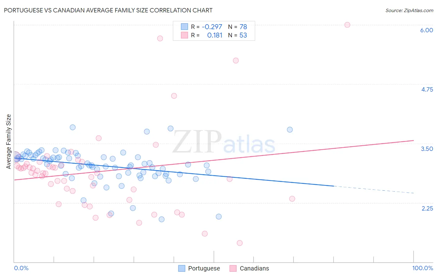 Portuguese vs Canadian Average Family Size