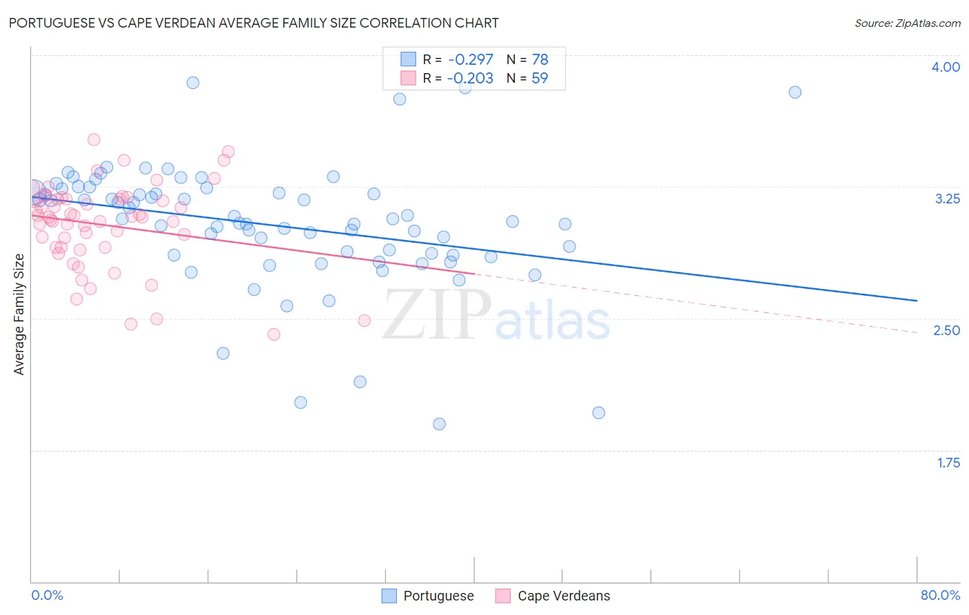 Portuguese vs Cape Verdean Average Family Size