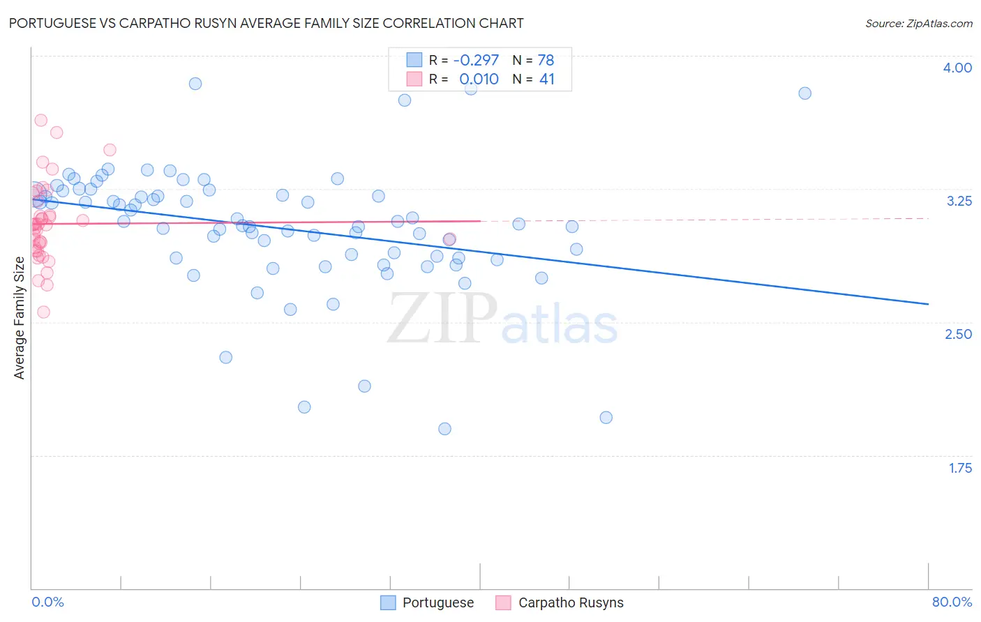 Portuguese vs Carpatho Rusyn Average Family Size