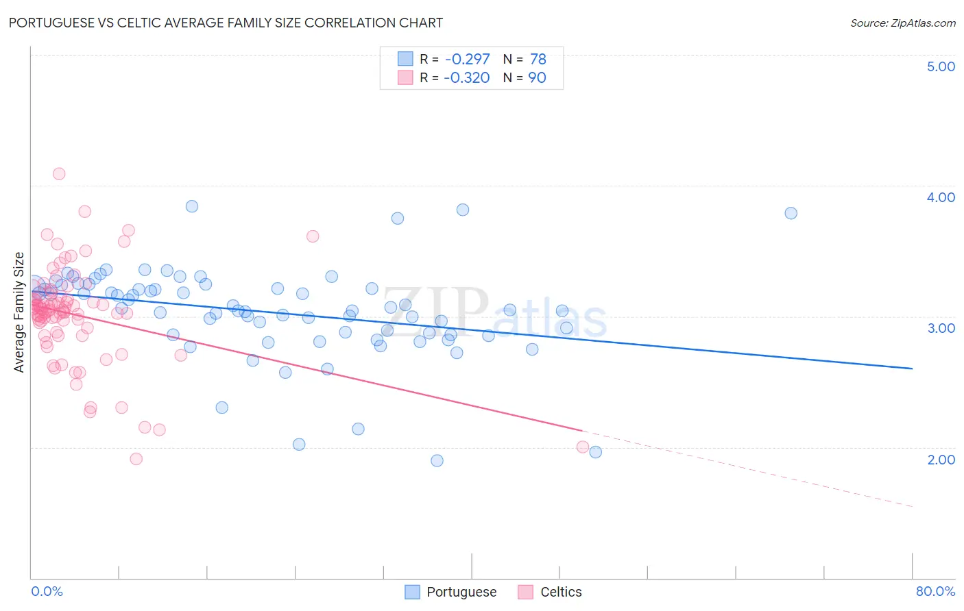 Portuguese vs Celtic Average Family Size