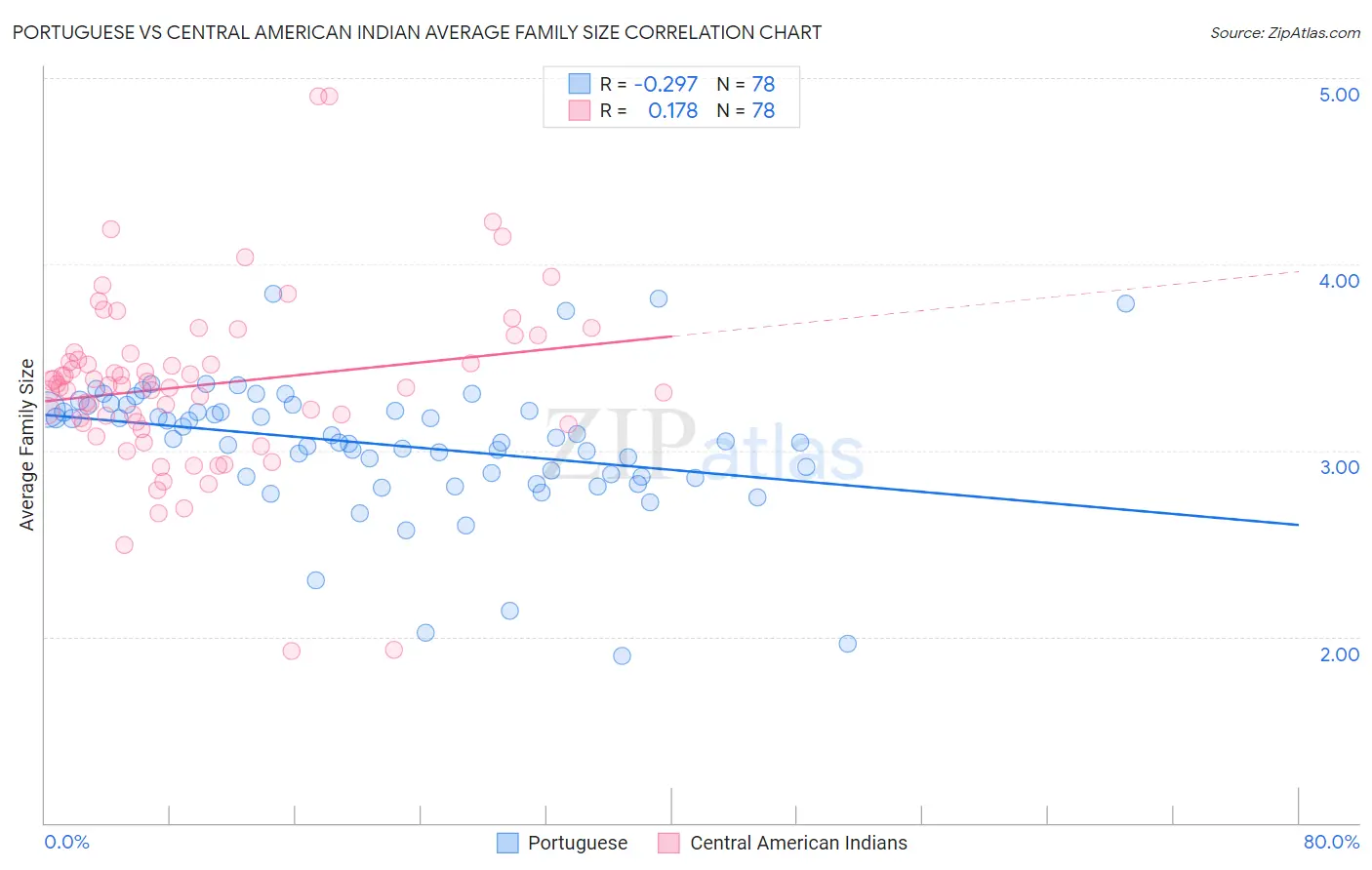 Portuguese vs Central American Indian Average Family Size