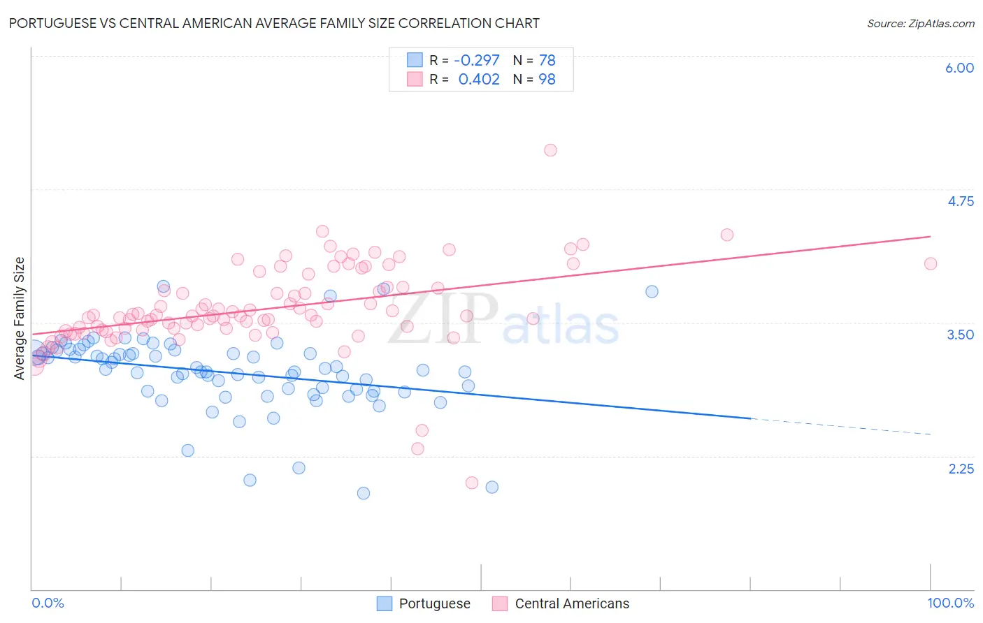 Portuguese vs Central American Average Family Size