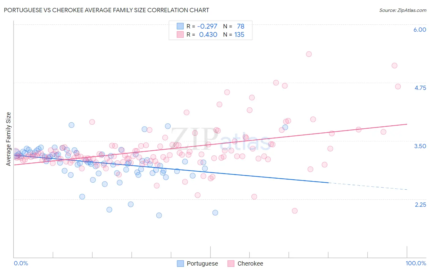 Portuguese vs Cherokee Average Family Size