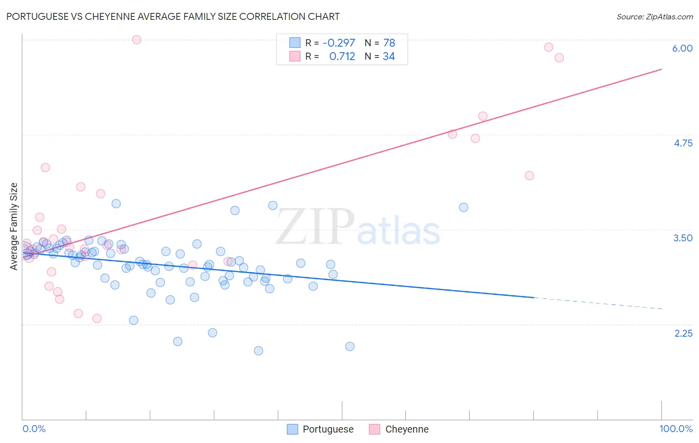 Portuguese vs Cheyenne Average Family Size