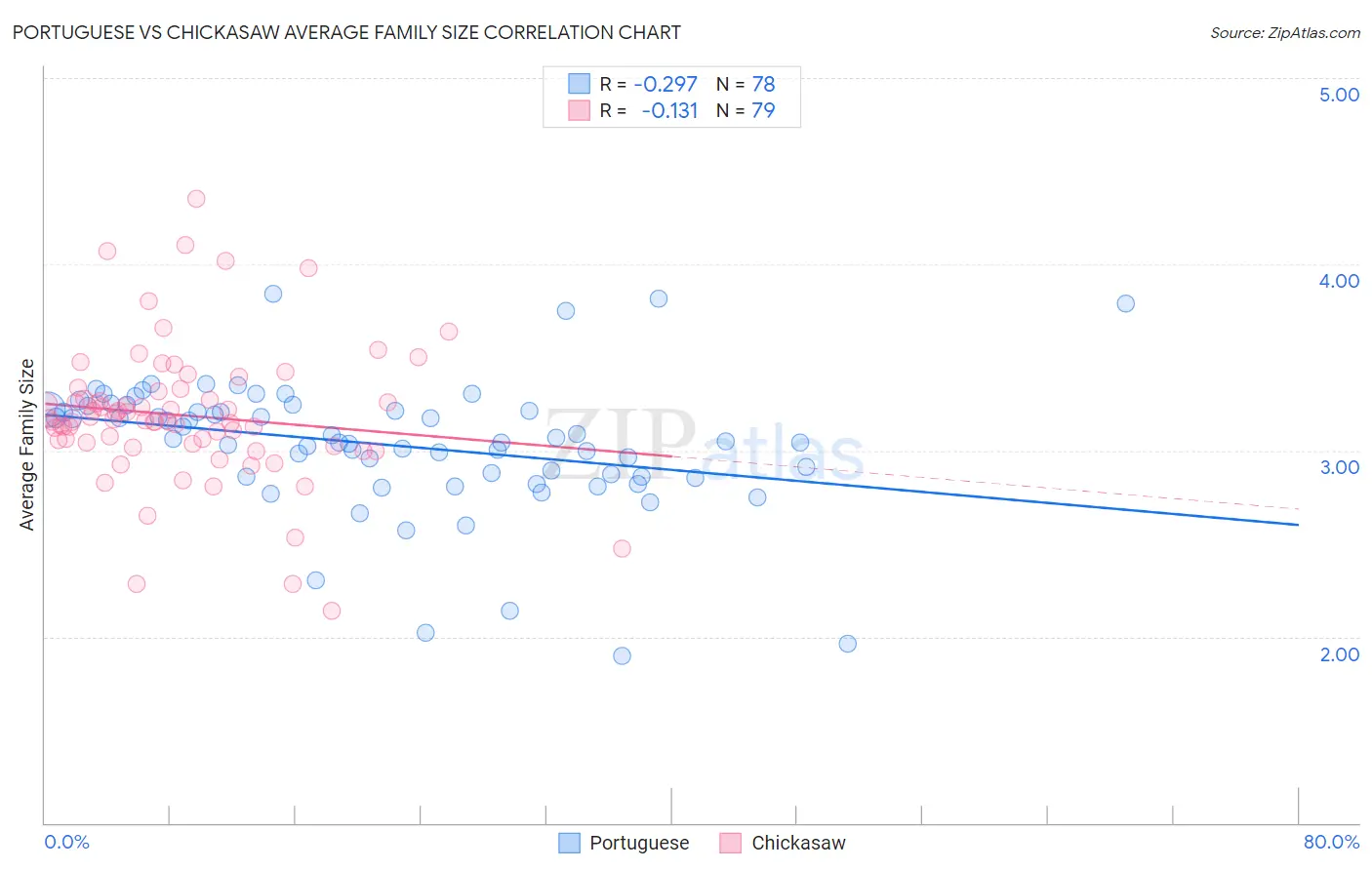 Portuguese vs Chickasaw Average Family Size