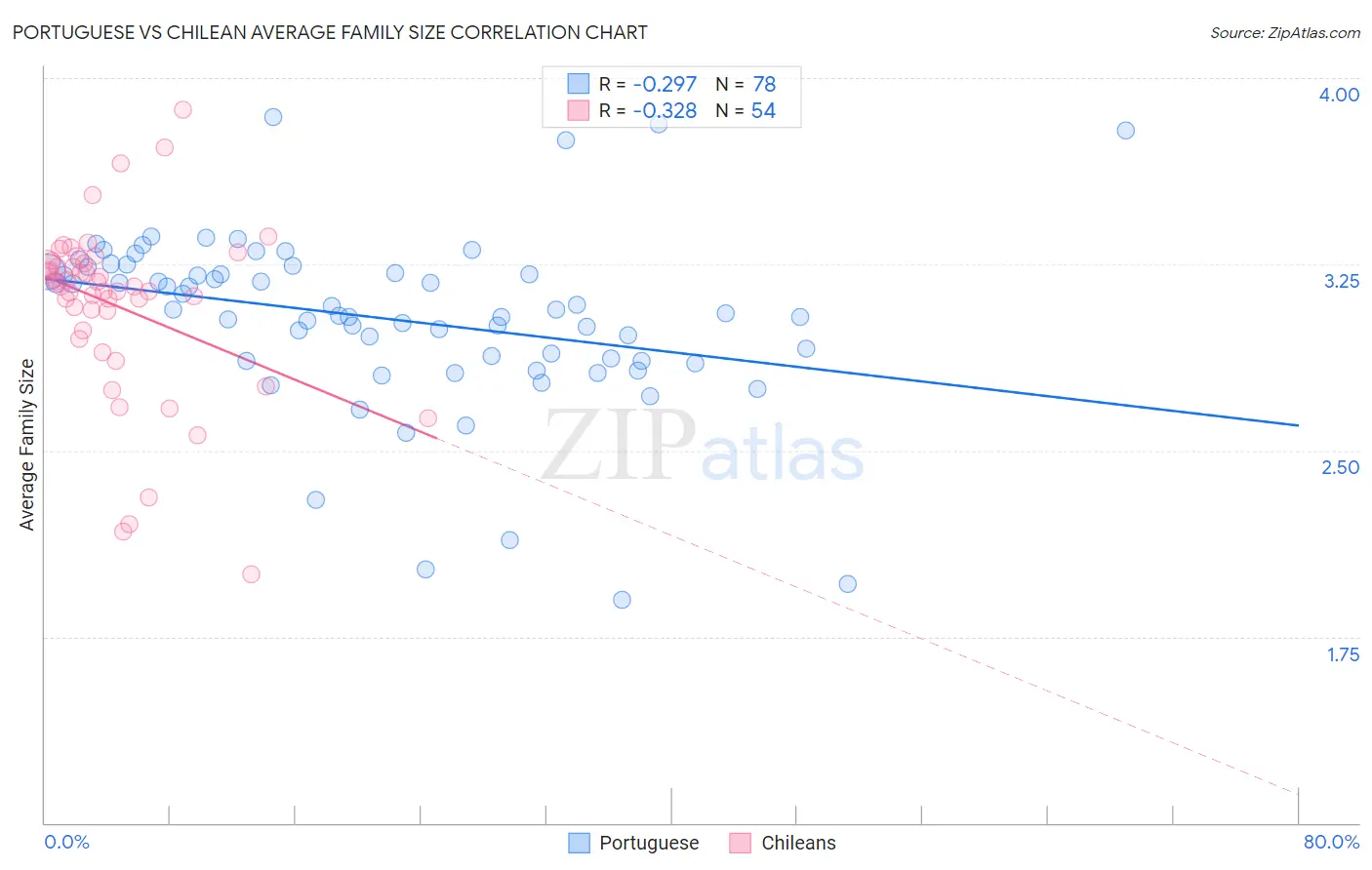 Portuguese vs Chilean Average Family Size