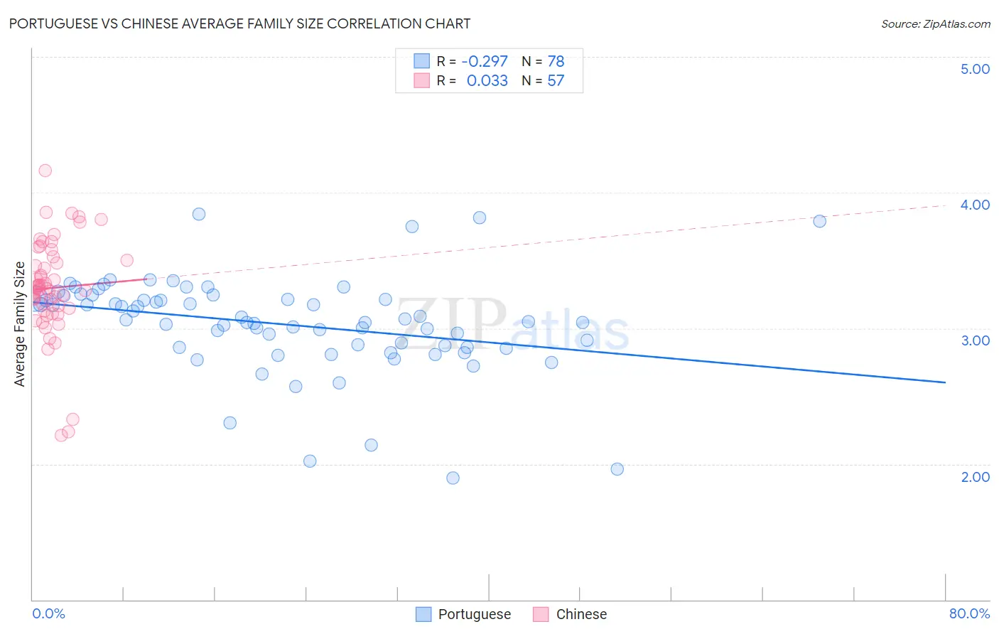 Portuguese vs Chinese Average Family Size