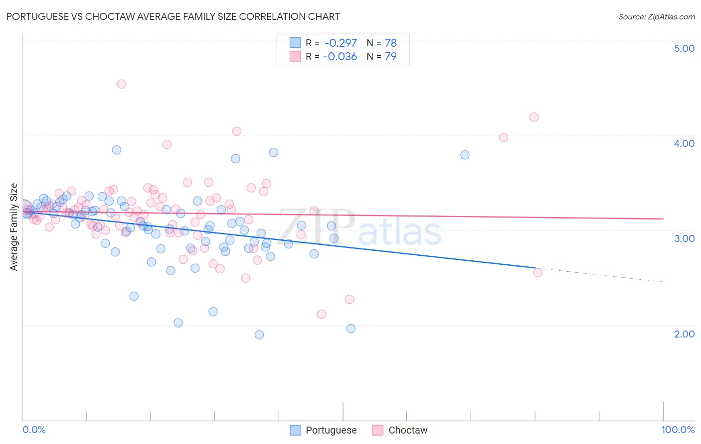 Portuguese vs Choctaw Average Family Size