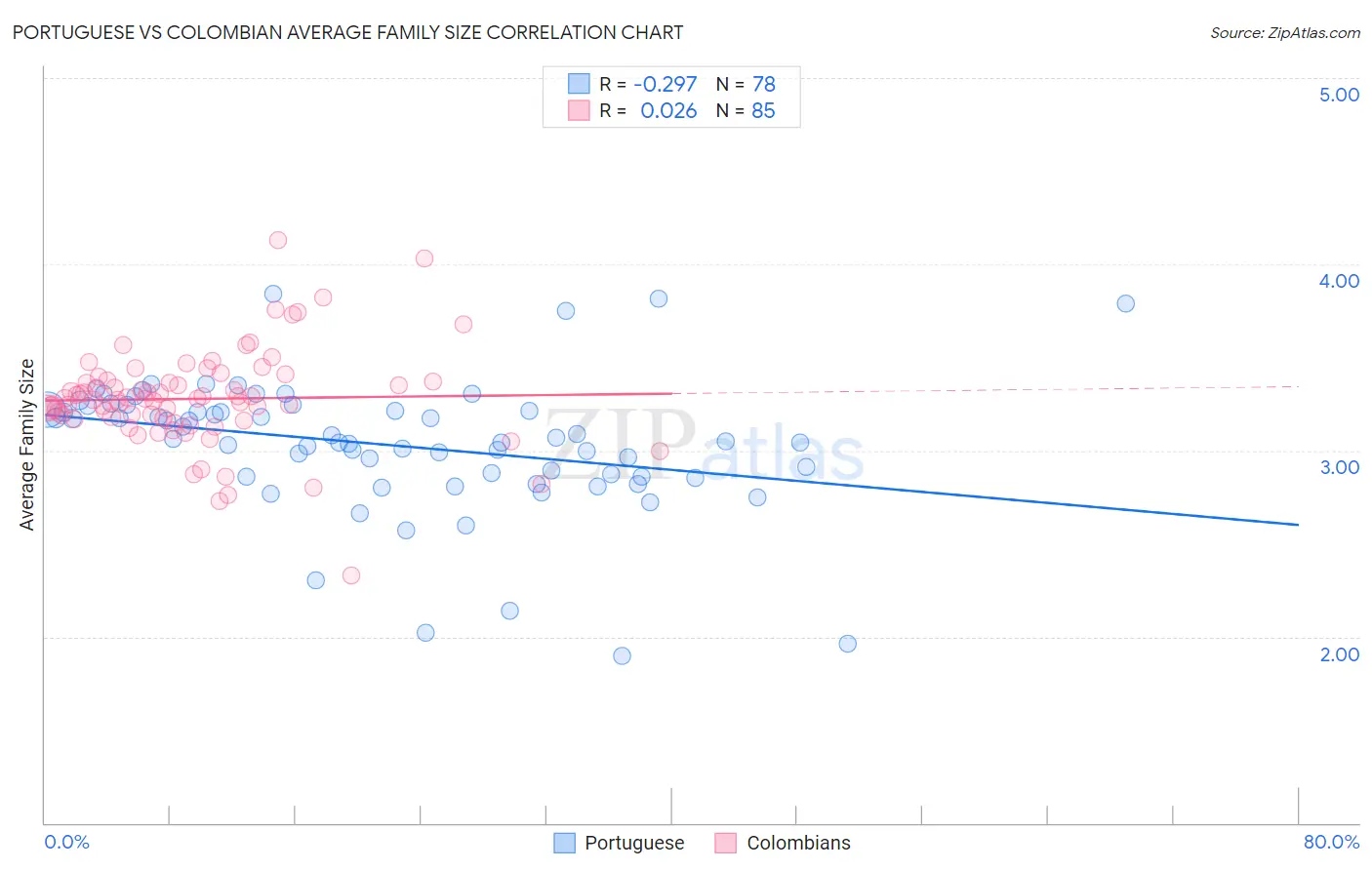 Portuguese vs Colombian Average Family Size