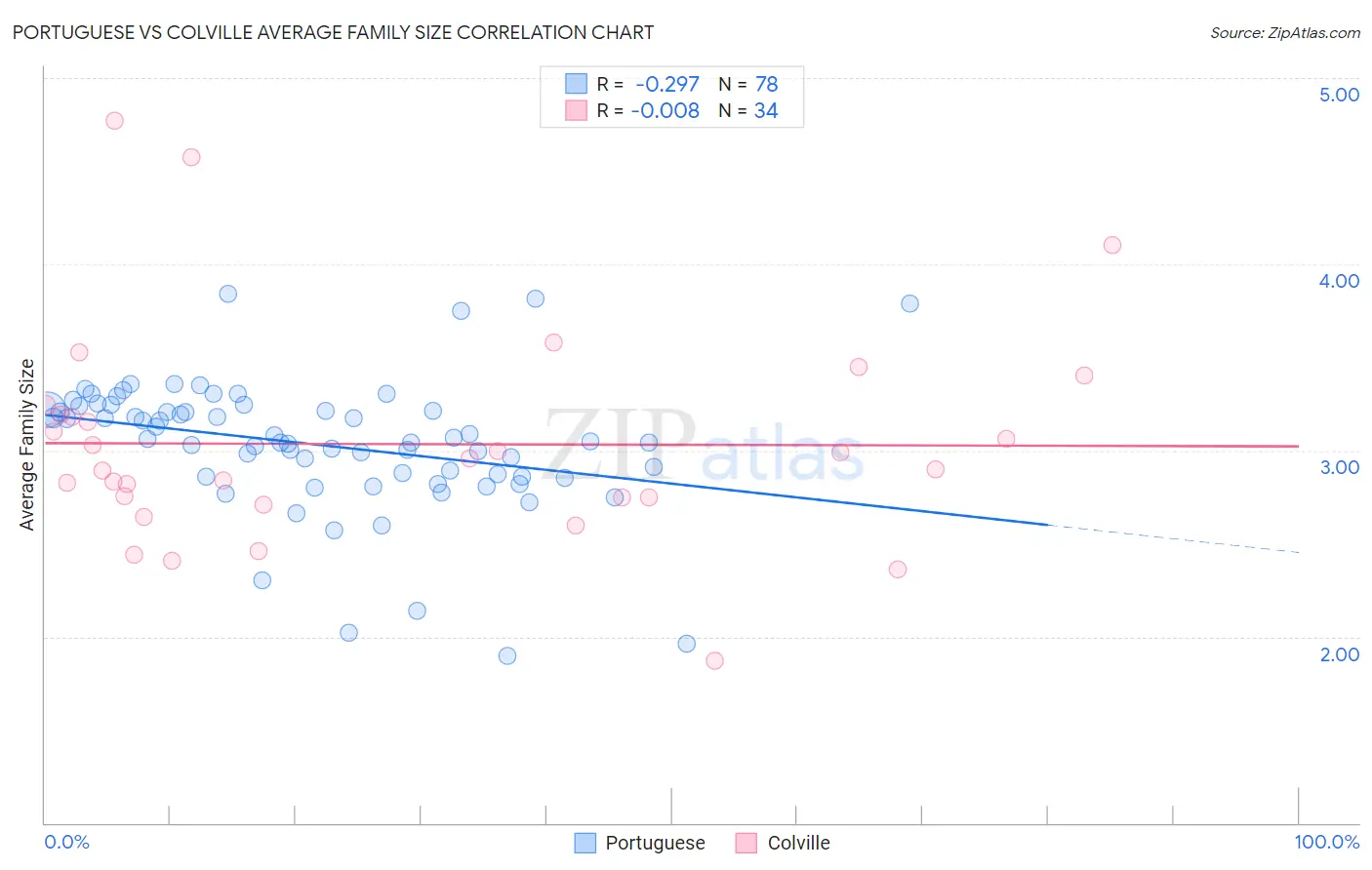 Portuguese vs Colville Average Family Size