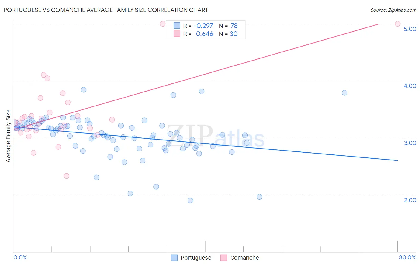 Portuguese vs Comanche Average Family Size