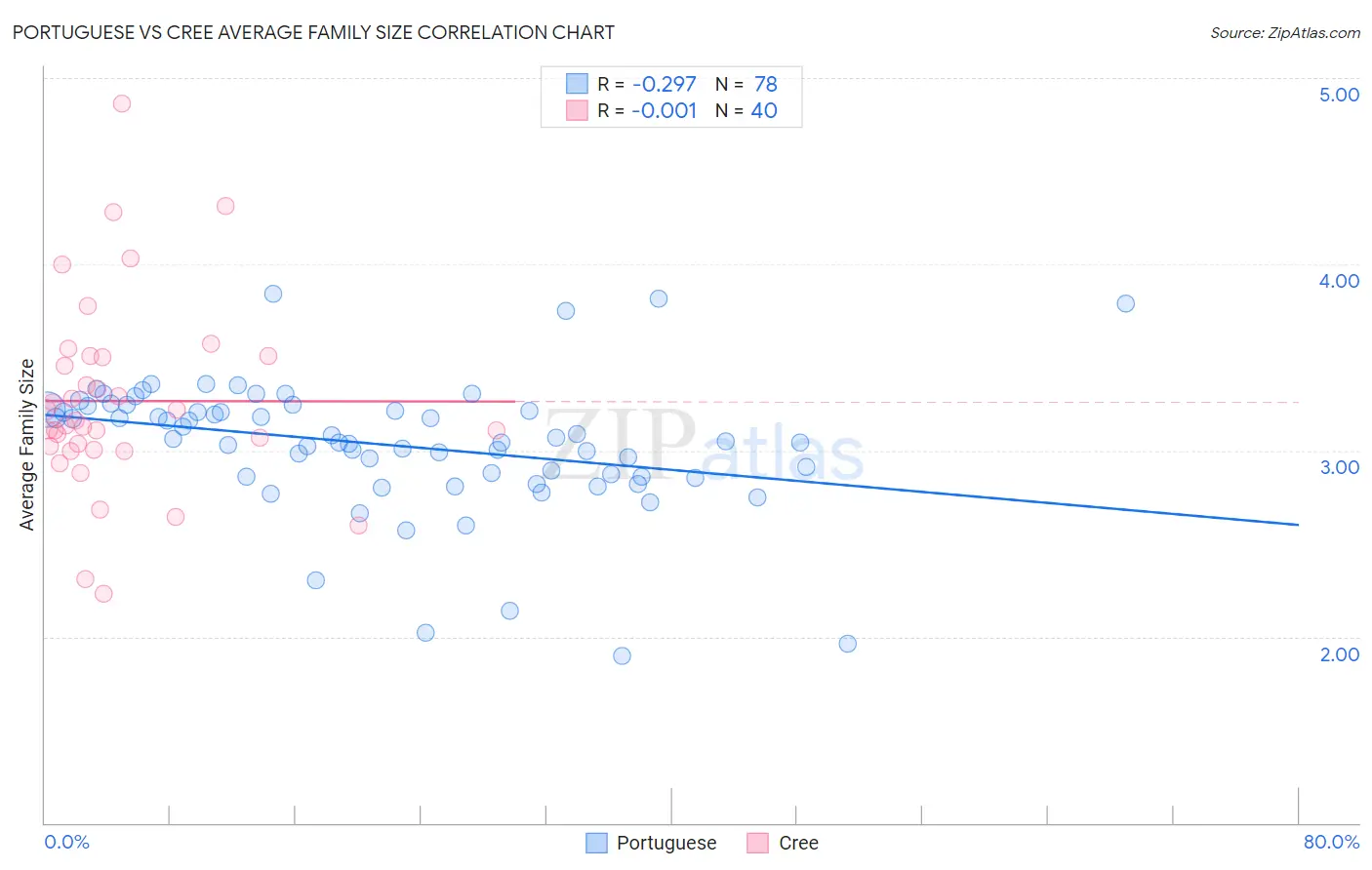 Portuguese vs Cree Average Family Size