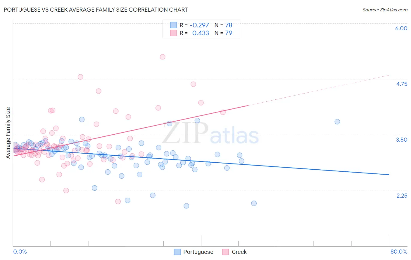 Portuguese vs Creek Average Family Size