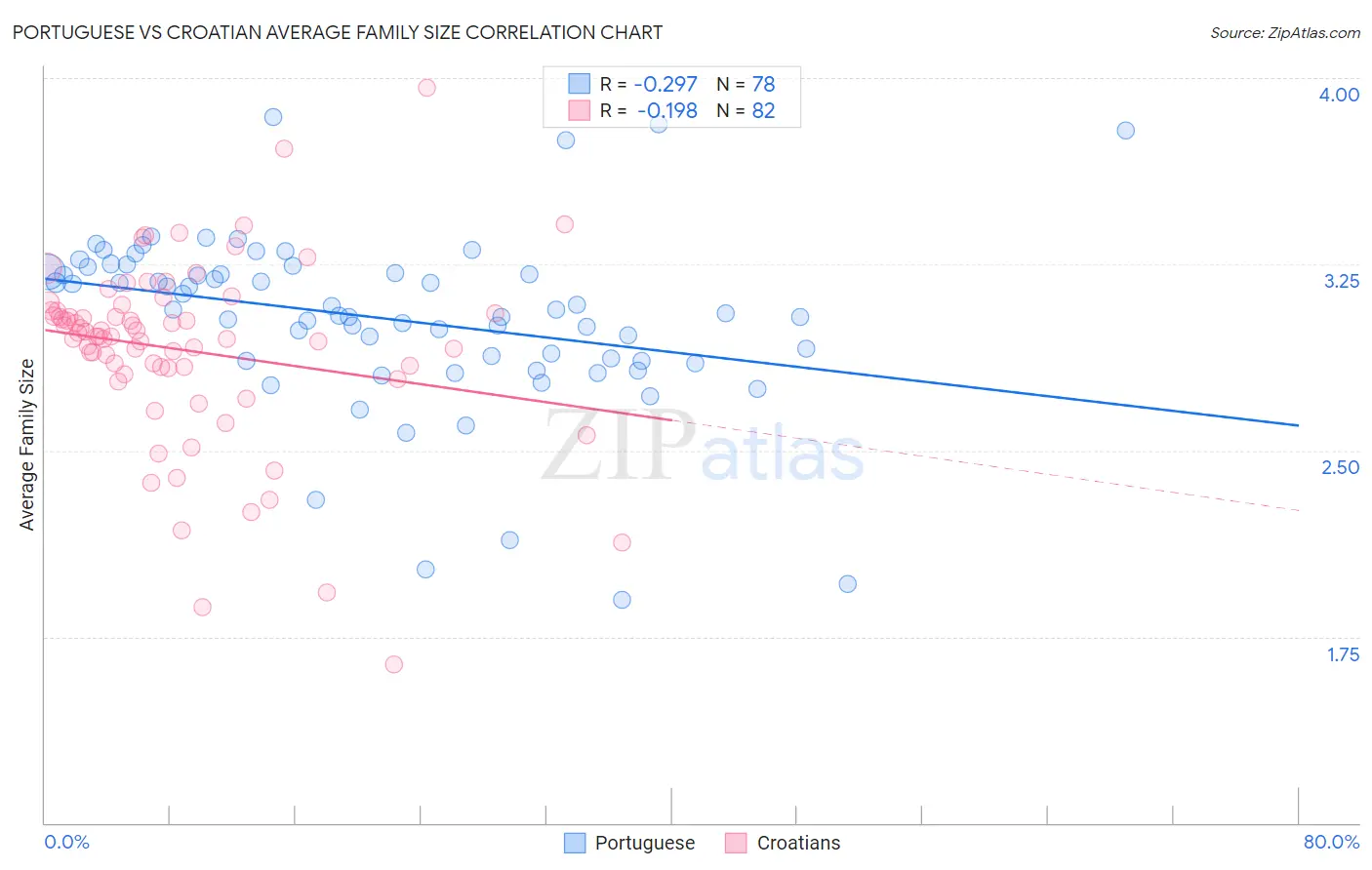 Portuguese vs Croatian Average Family Size