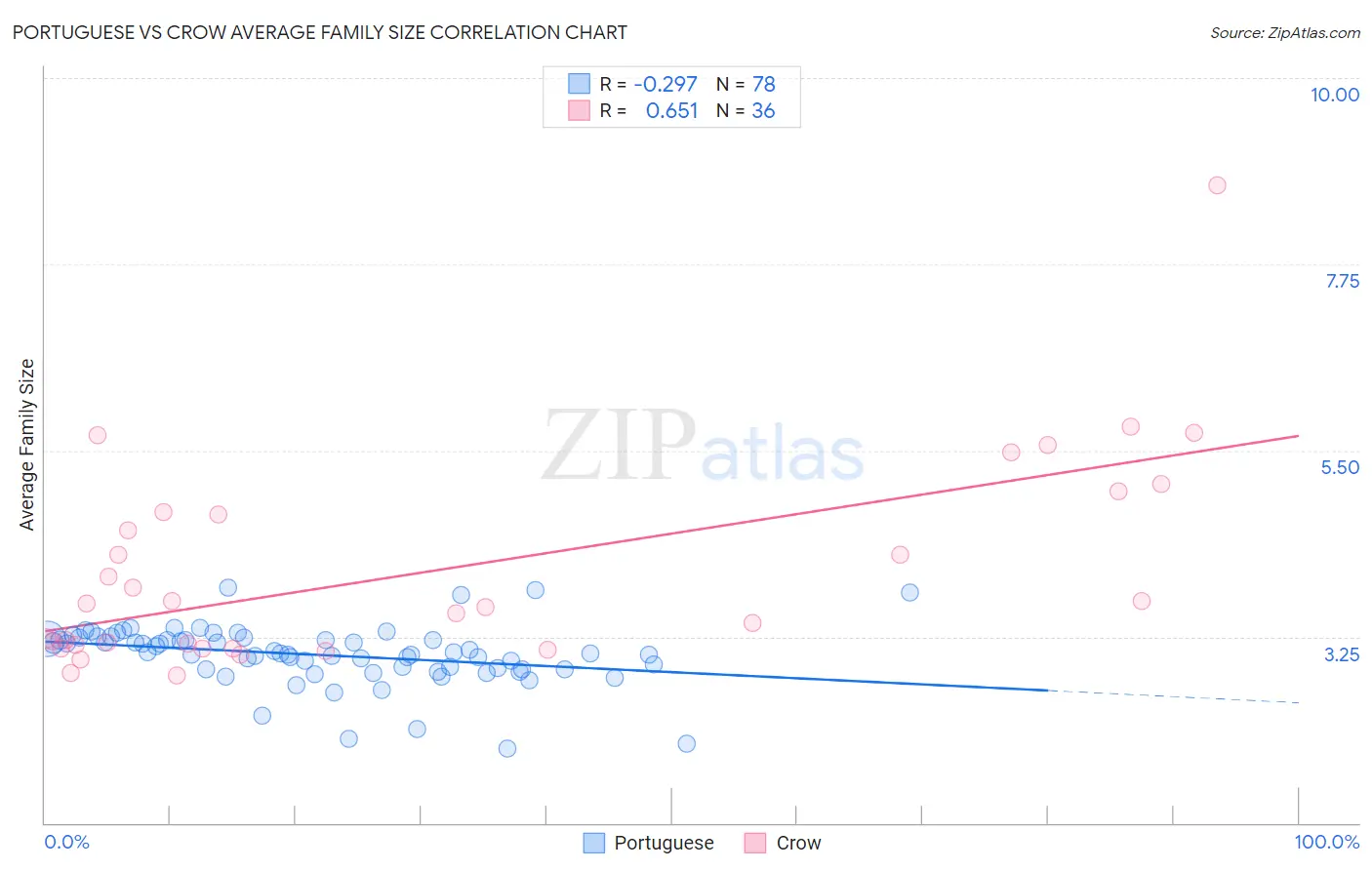 Portuguese vs Crow Average Family Size