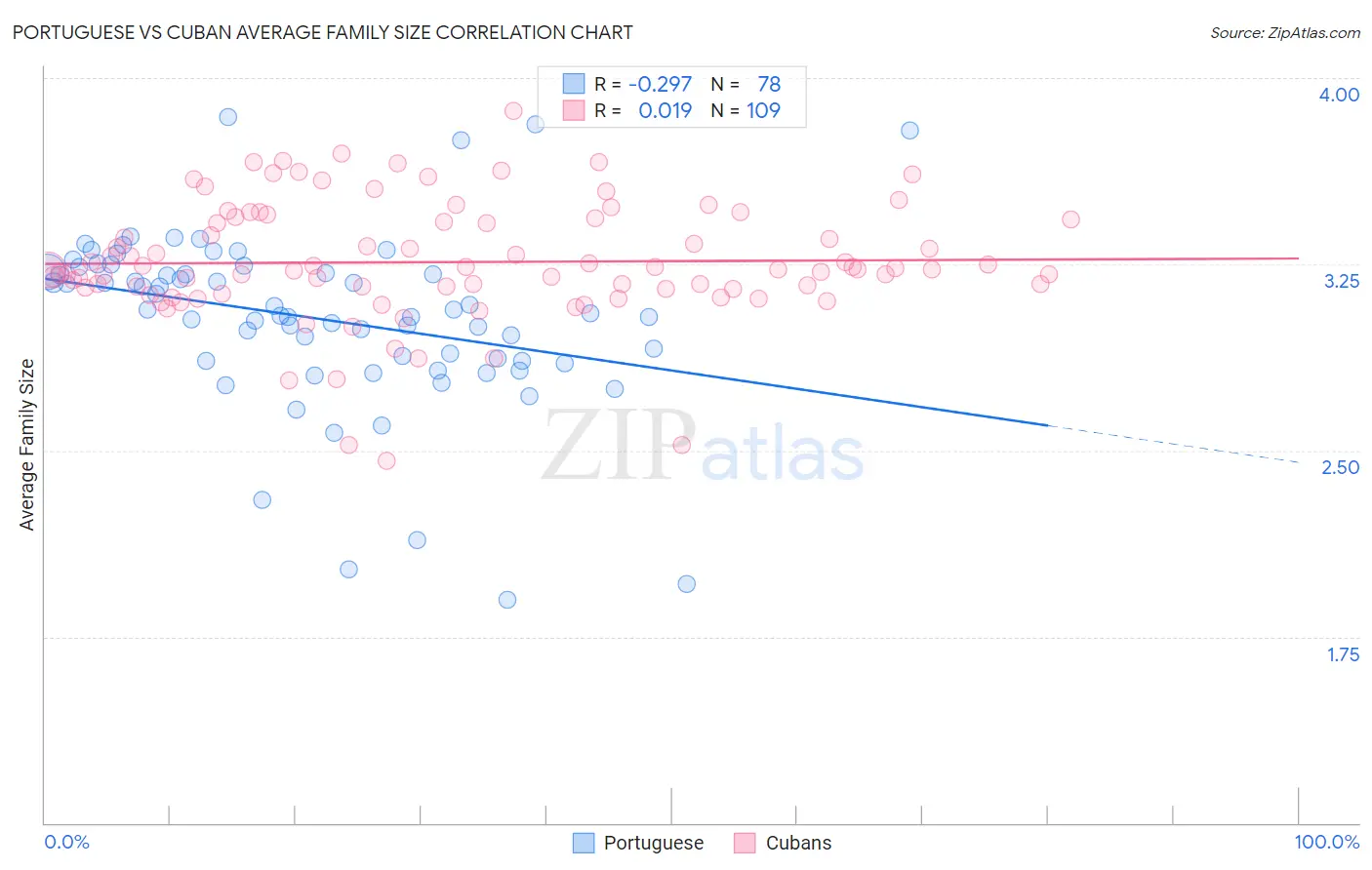 Portuguese vs Cuban Average Family Size