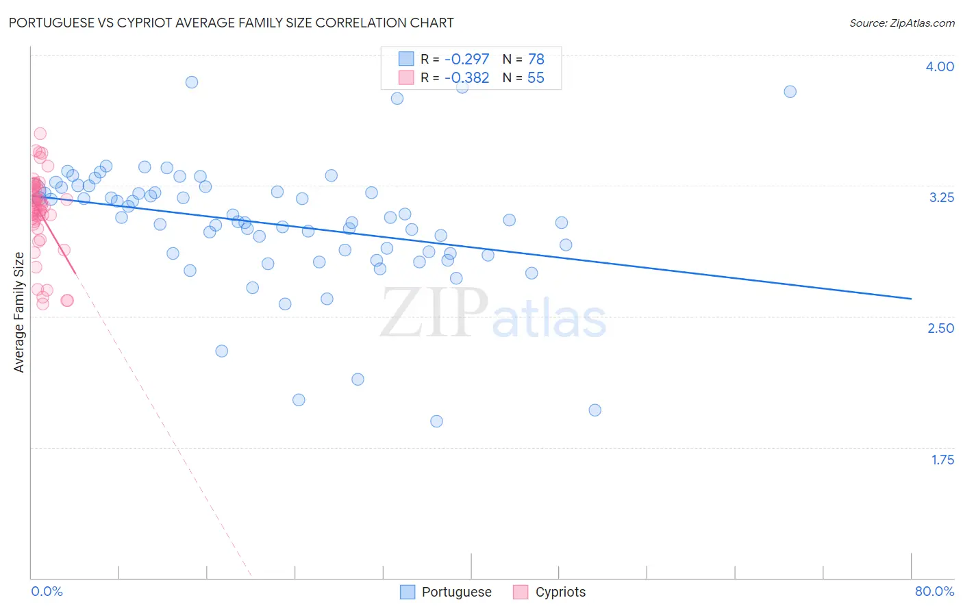 Portuguese vs Cypriot Average Family Size