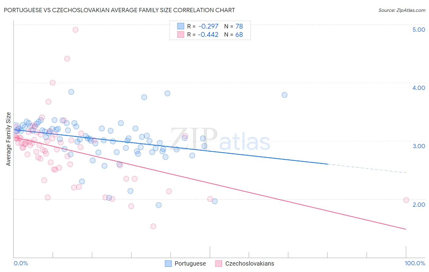 Portuguese vs Czechoslovakian Average Family Size