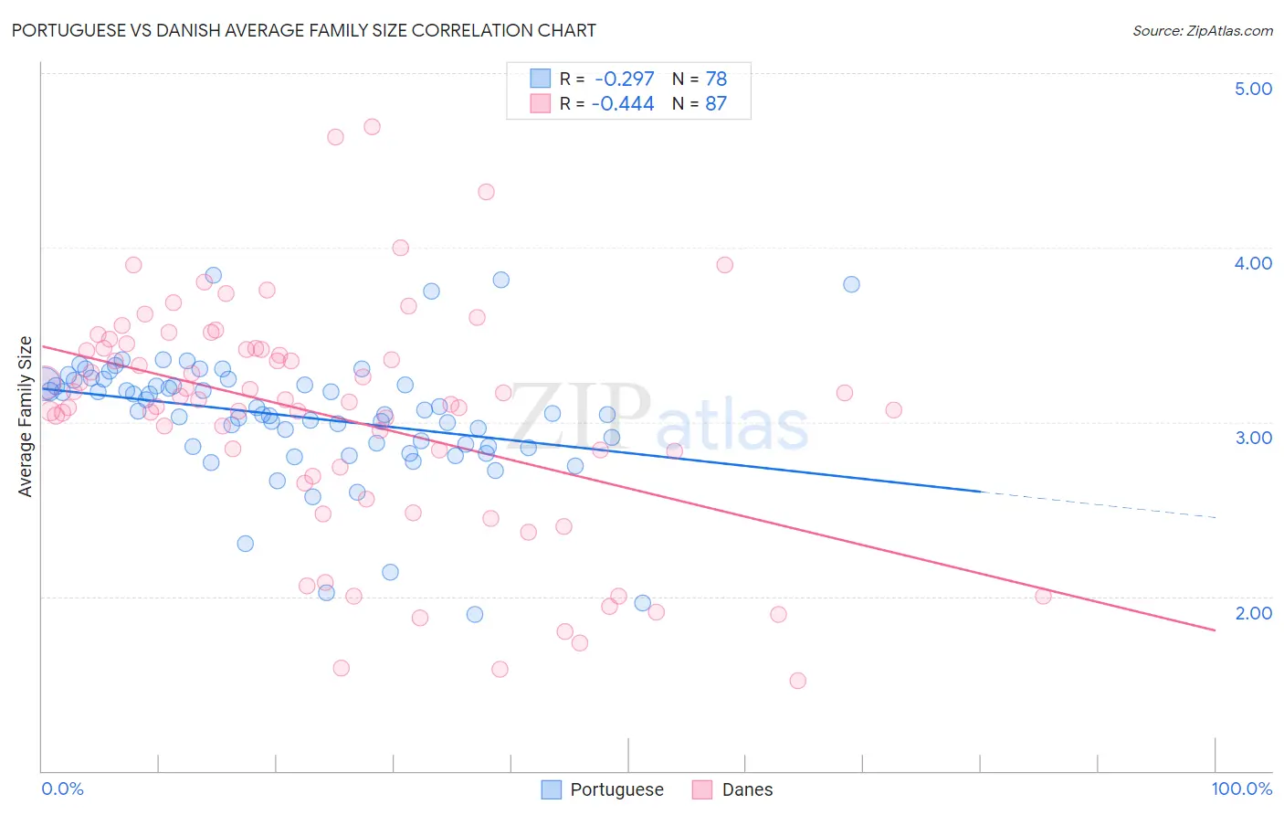 Portuguese vs Danish Average Family Size