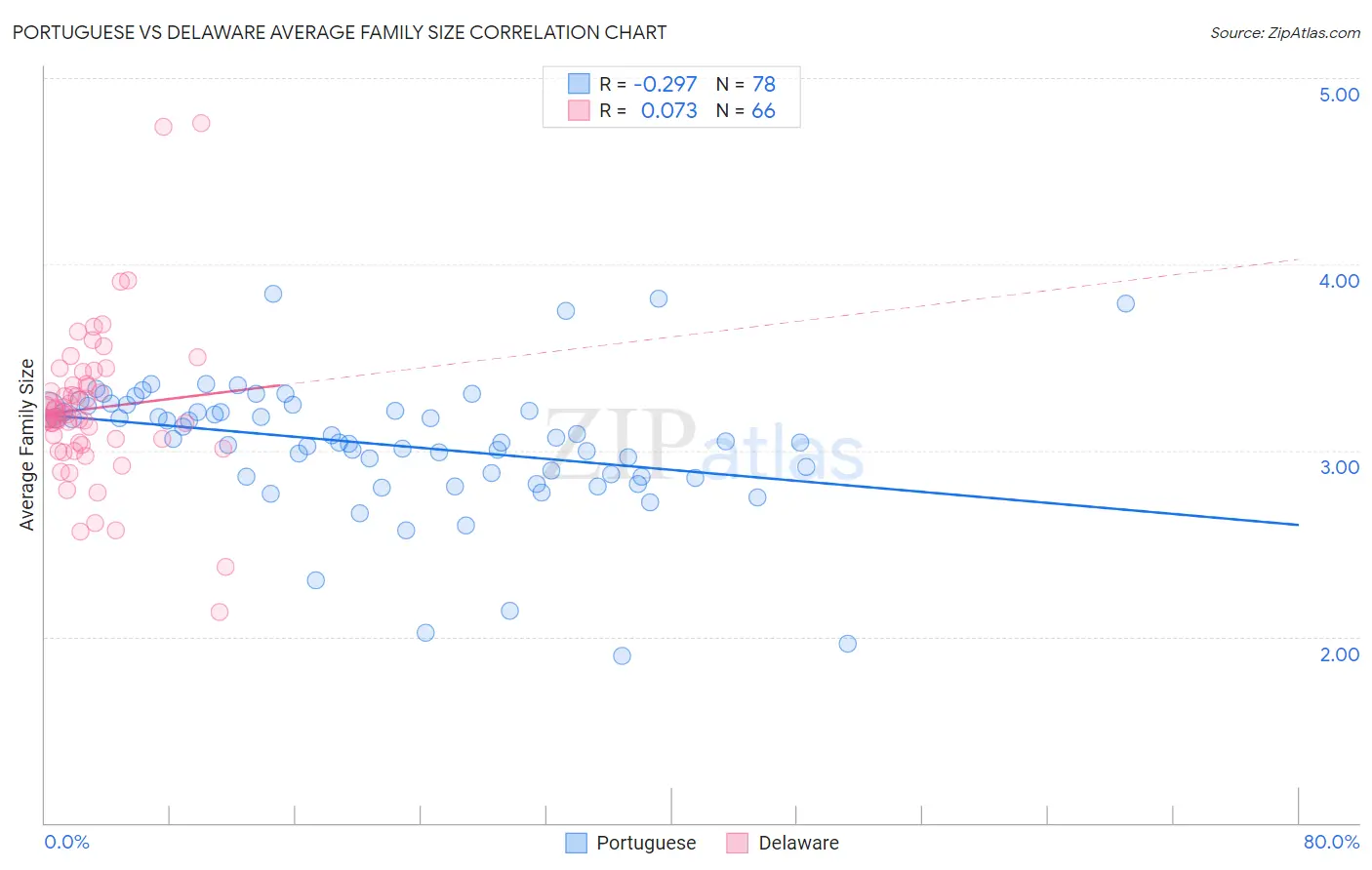 Portuguese vs Delaware Average Family Size