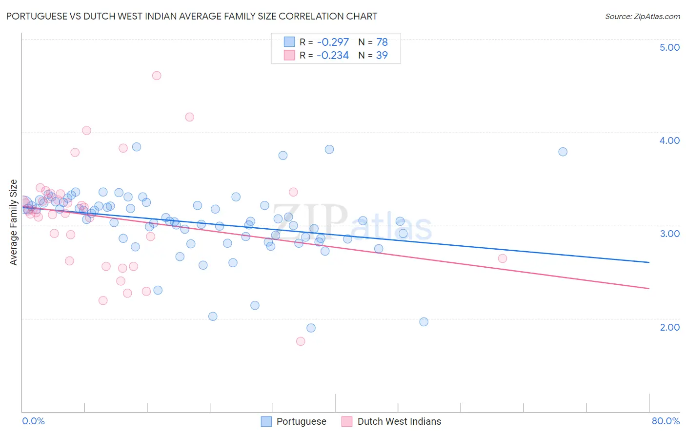 Portuguese vs Dutch West Indian Average Family Size