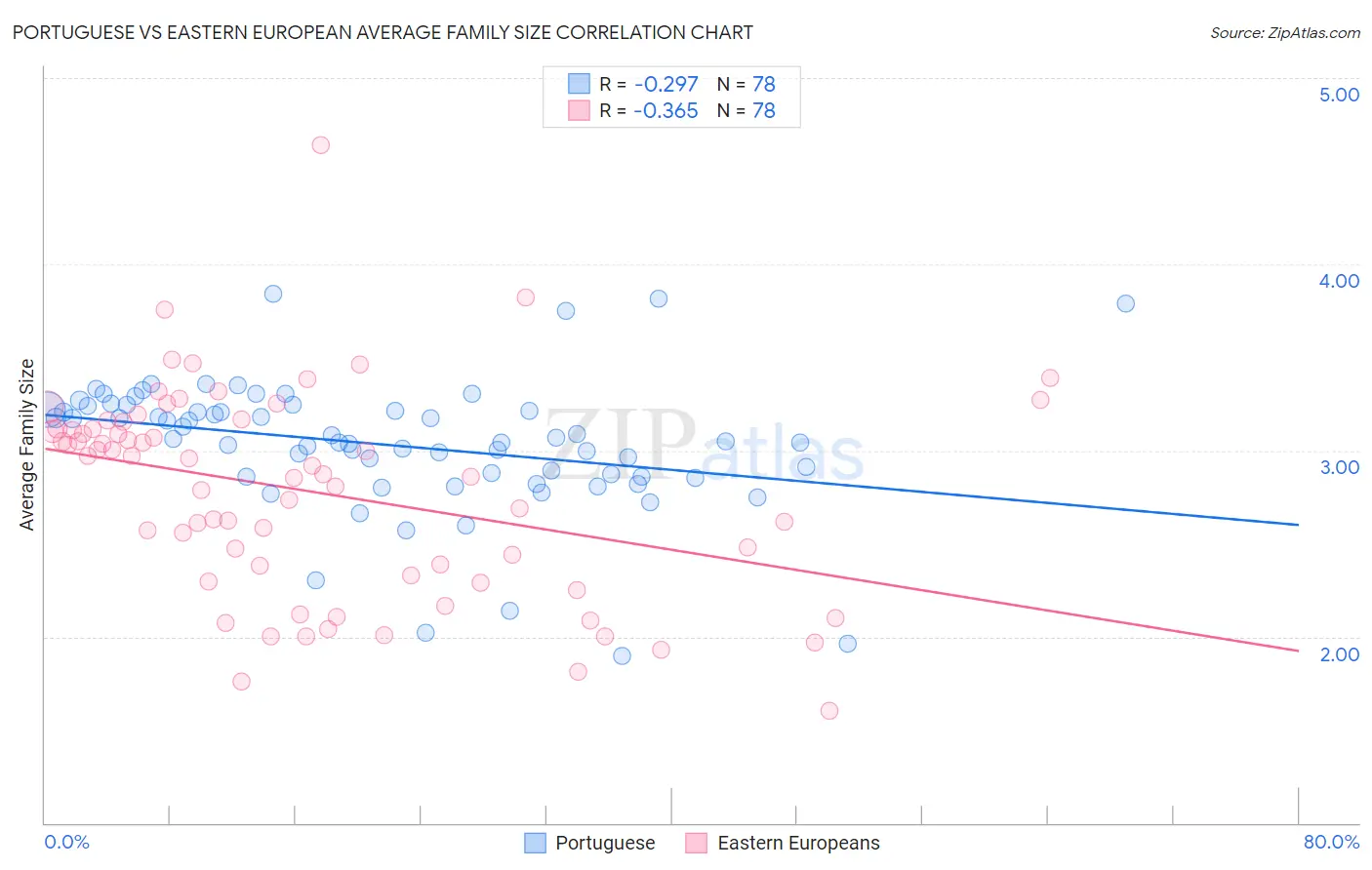 Portuguese vs Eastern European Average Family Size