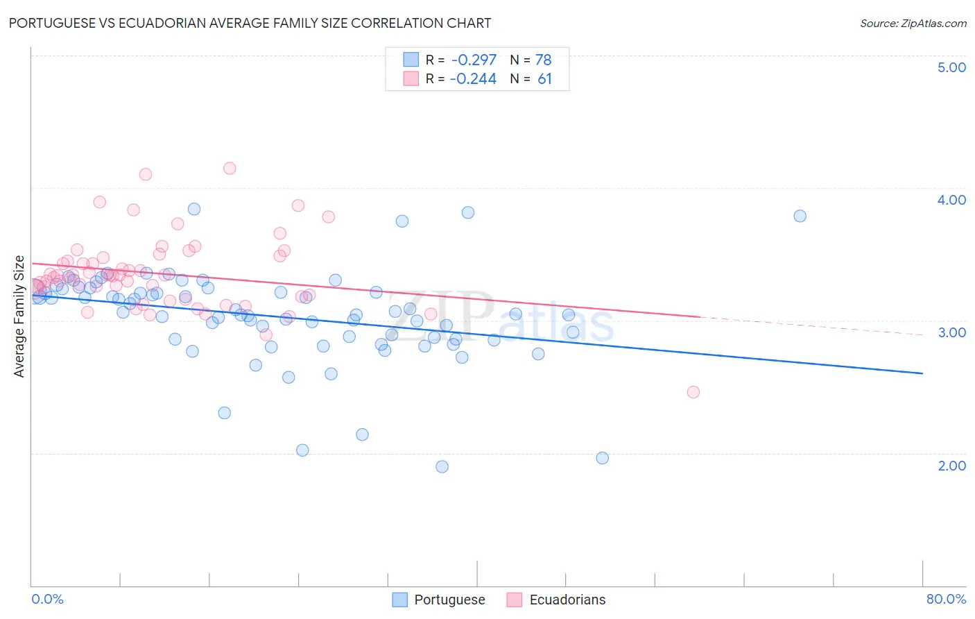 Portuguese vs Ecuadorian Average Family Size