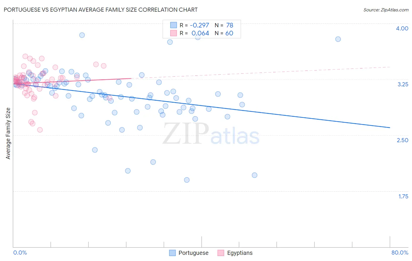 Portuguese vs Egyptian Average Family Size