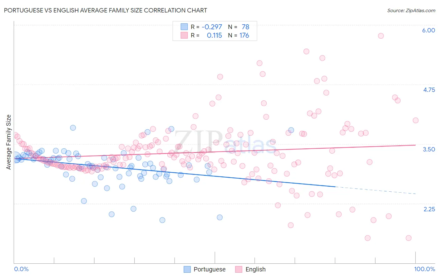 Portuguese vs English Average Family Size