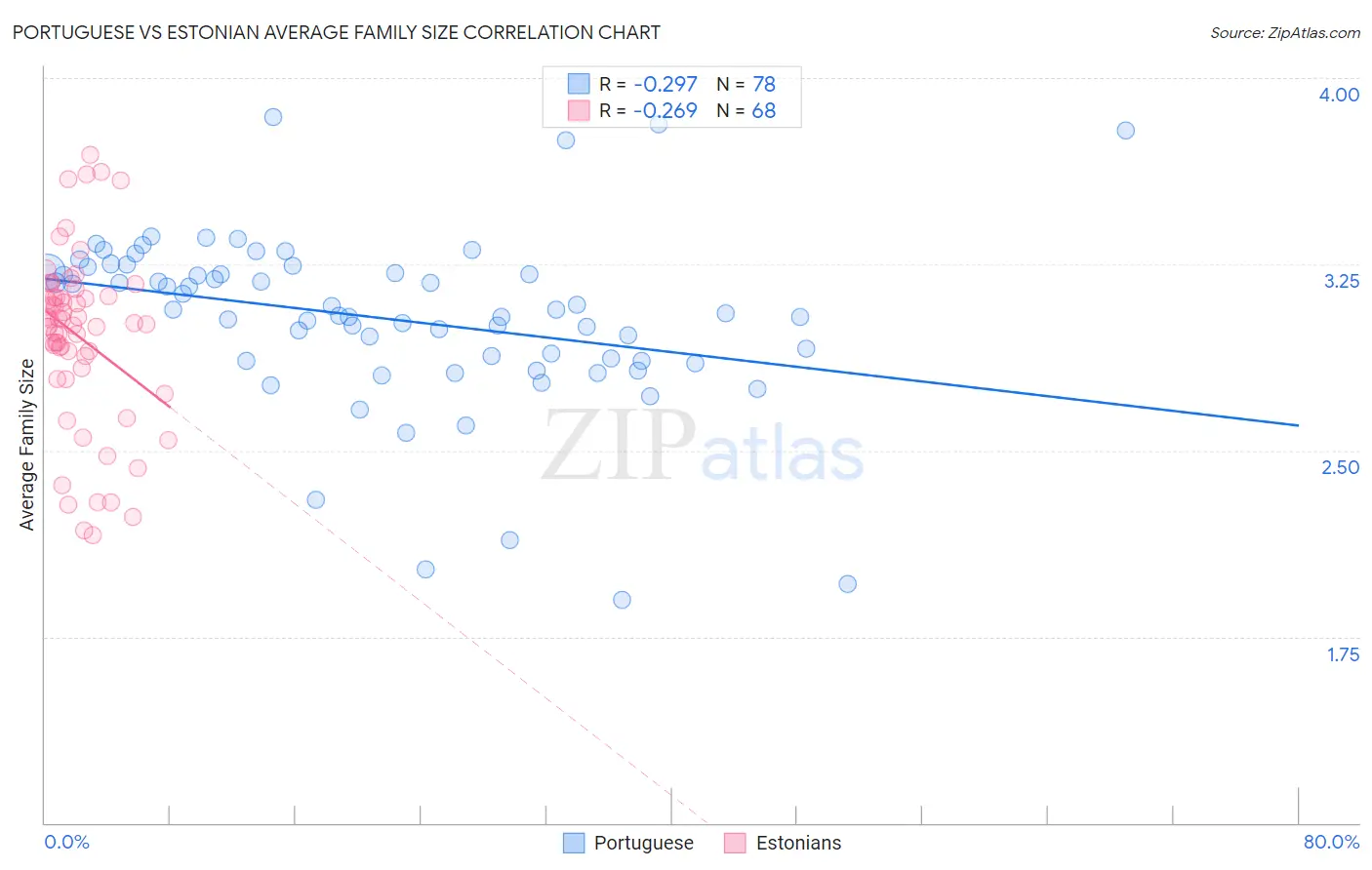 Portuguese vs Estonian Average Family Size