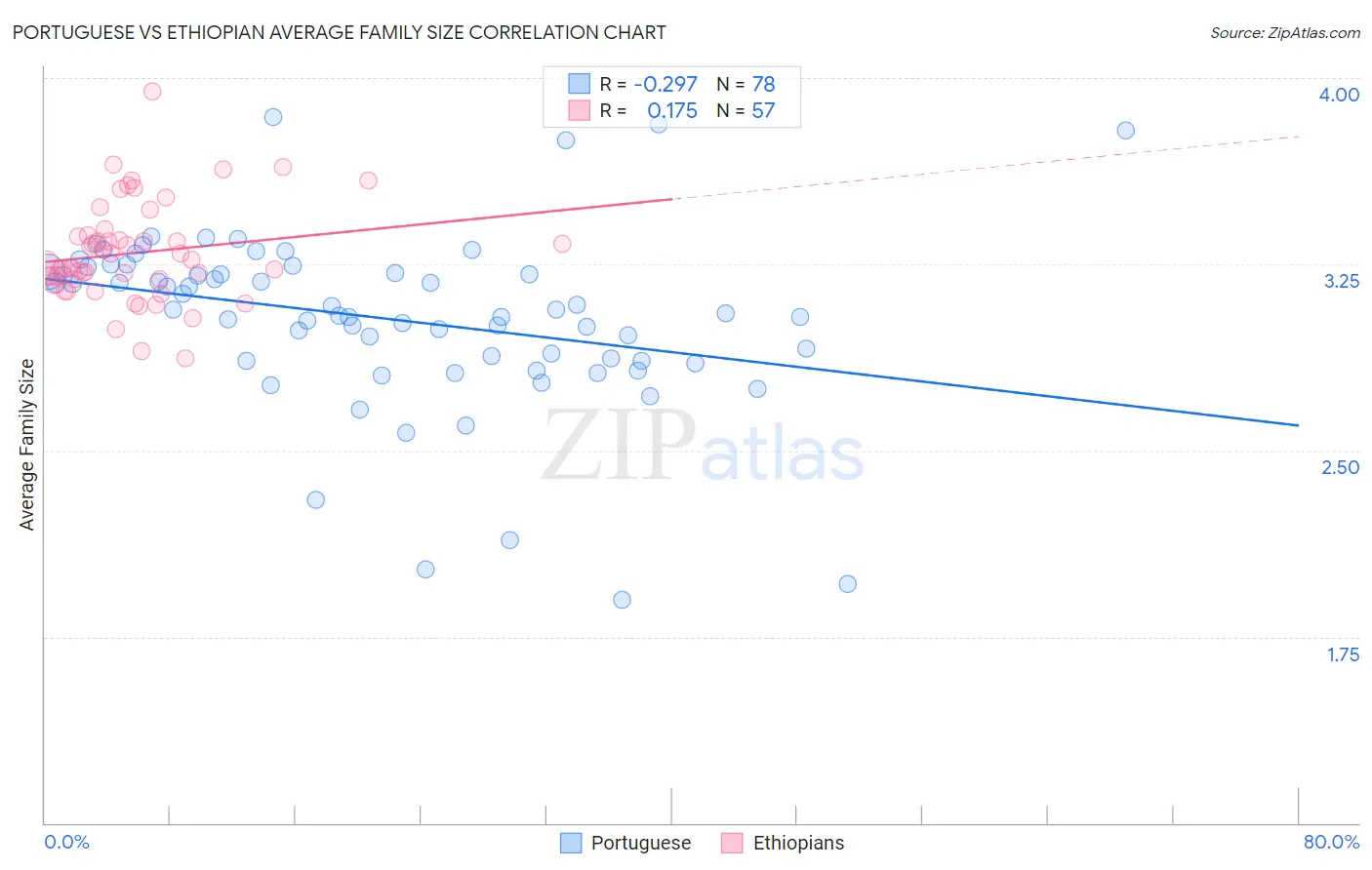 Portuguese vs Ethiopian Average Family Size
