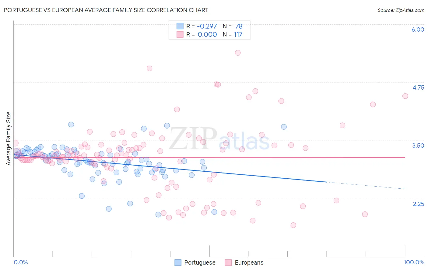 Portuguese vs European Average Family Size
