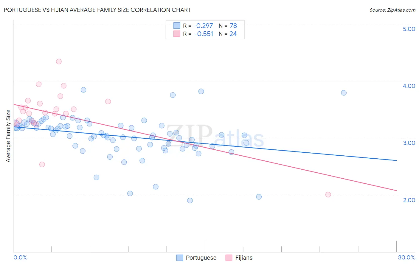 Portuguese vs Fijian Average Family Size