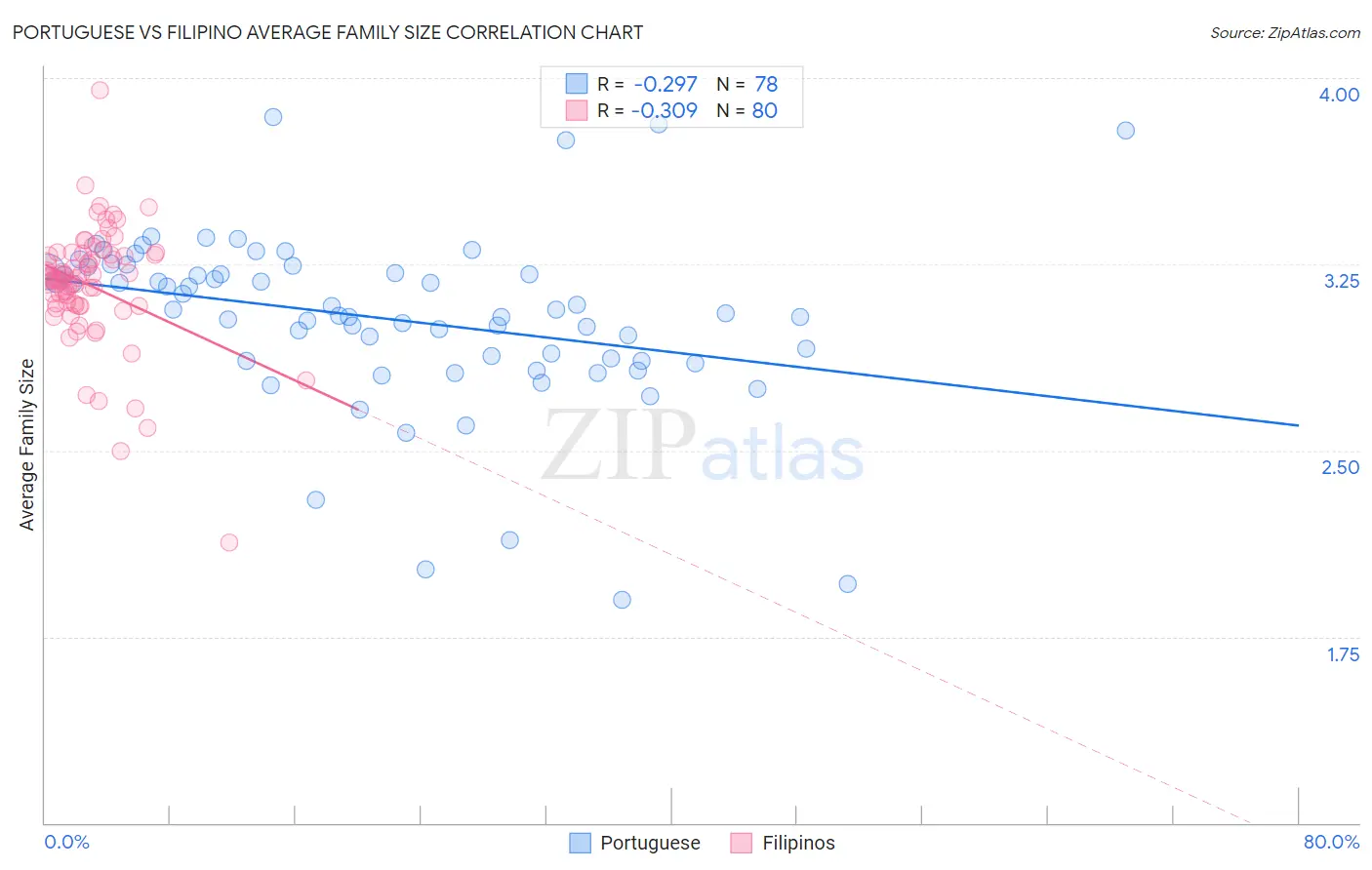 Portuguese vs Filipino Average Family Size