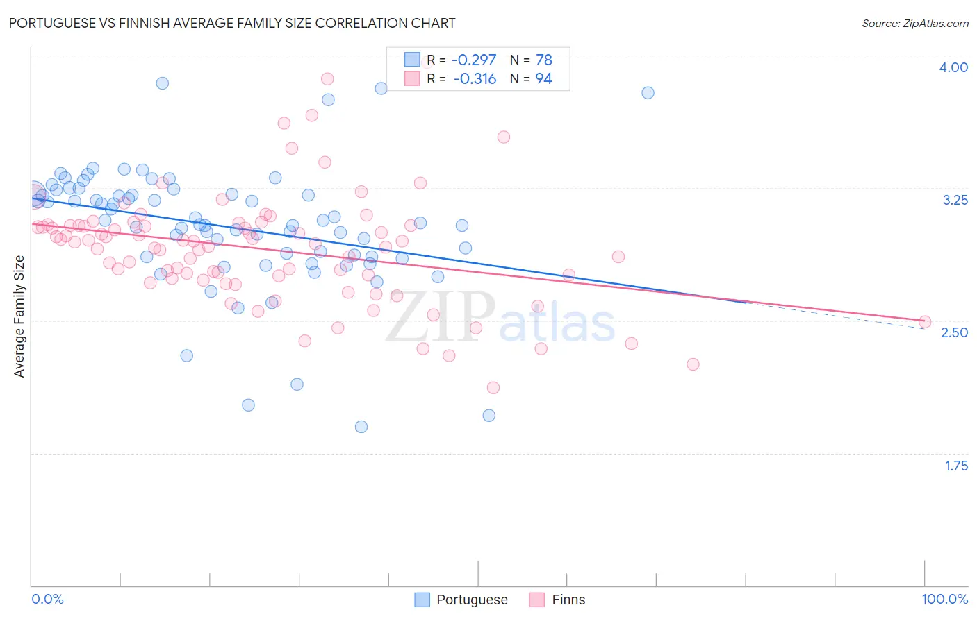 Portuguese vs Finnish Average Family Size
