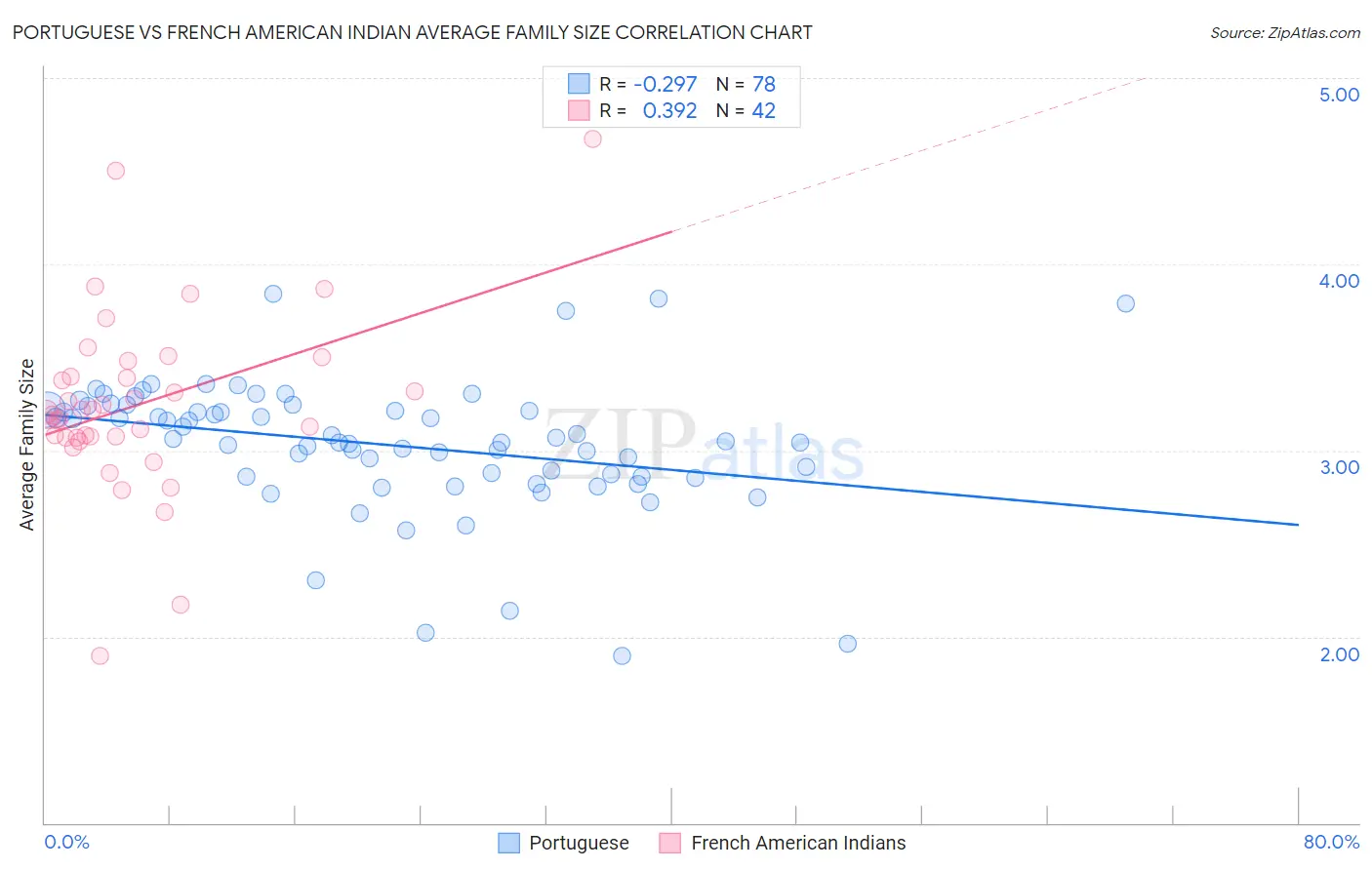 Portuguese vs French American Indian Average Family Size