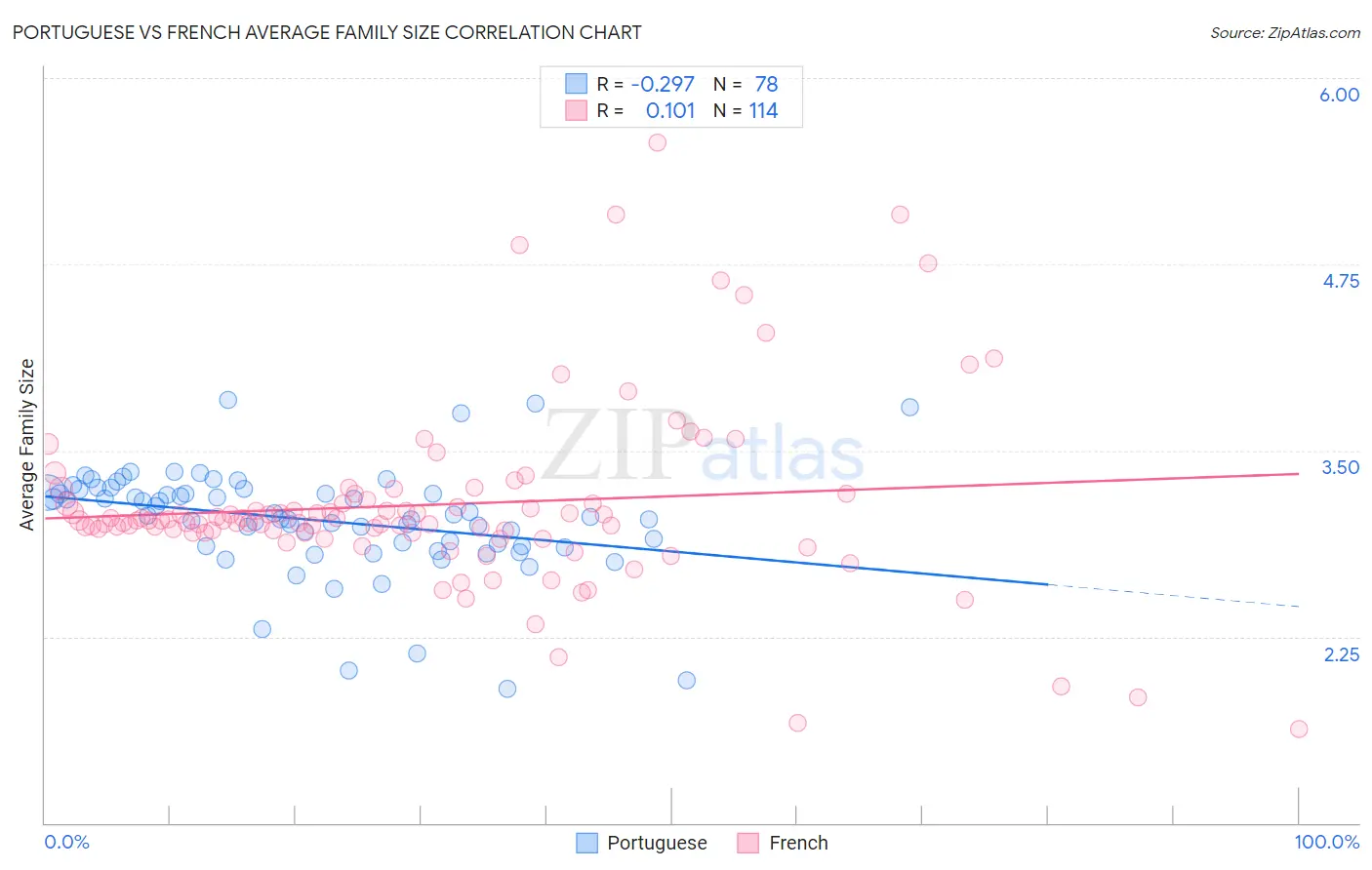 Portuguese vs French Average Family Size