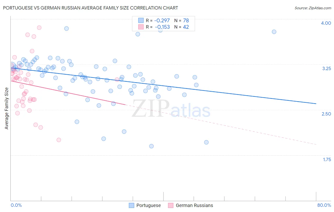 Portuguese vs German Russian Average Family Size