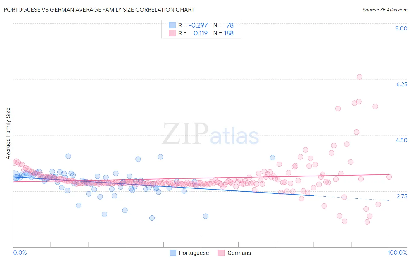 Portuguese vs German Average Family Size