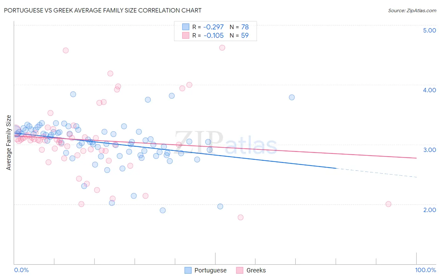 Portuguese vs Greek Average Family Size