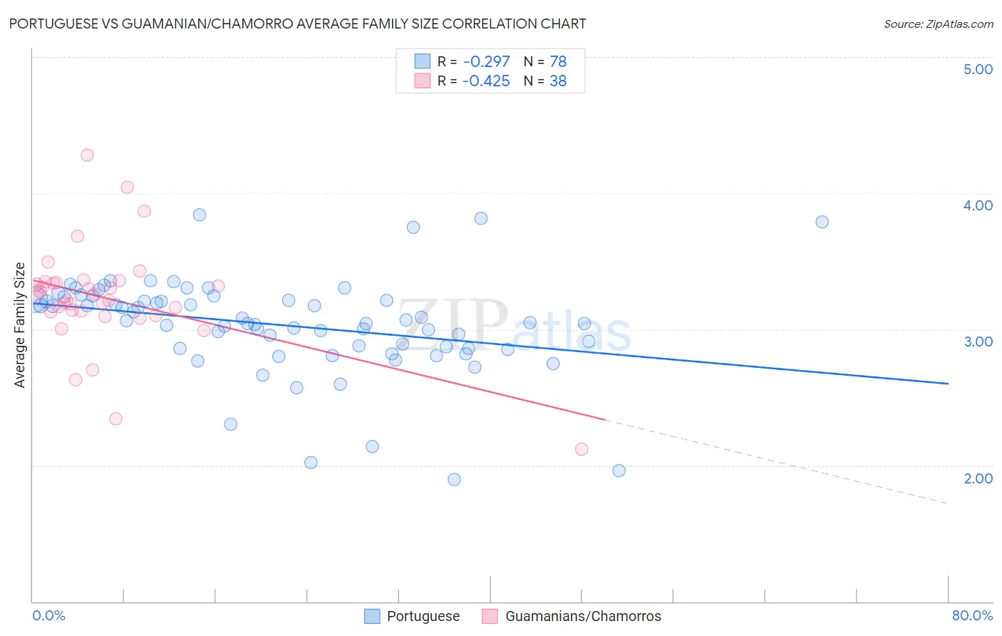 Portuguese vs Guamanian/Chamorro Average Family Size
